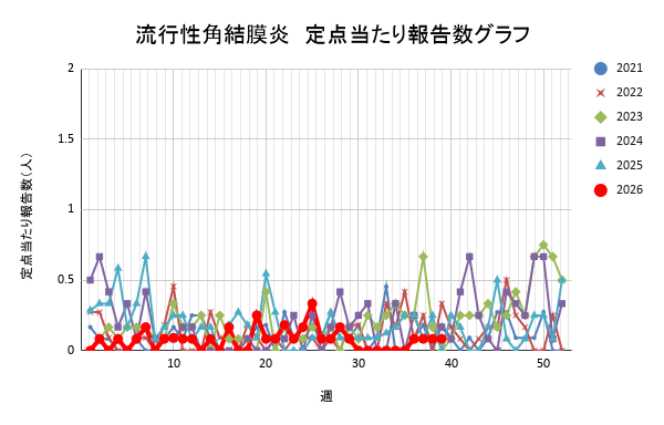 報告数