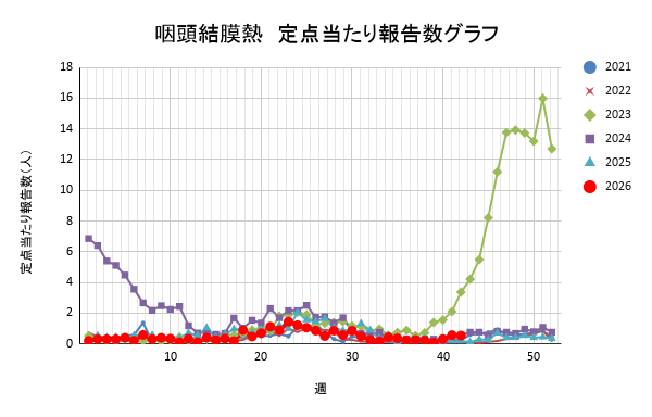 報告数