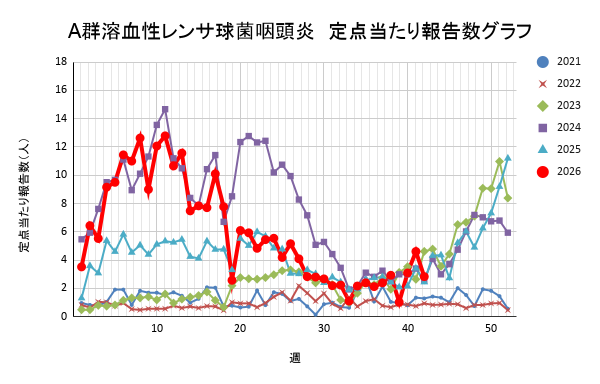 報告数