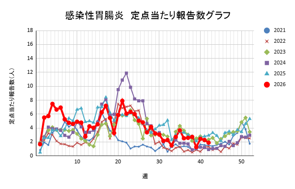 報告数