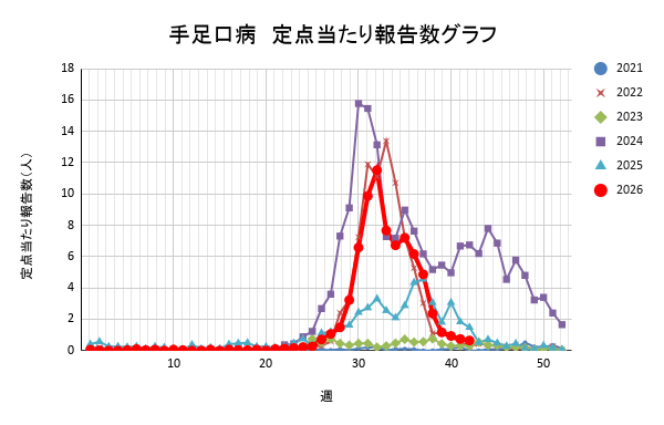 報告数