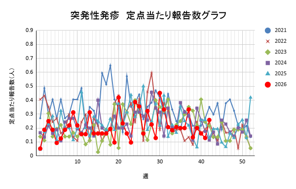 報告数