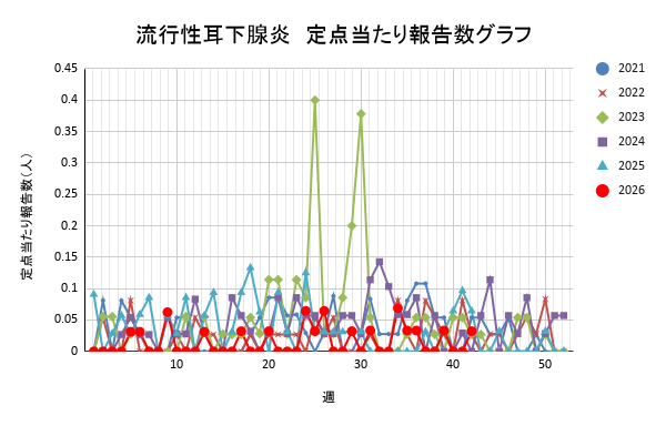 報告数