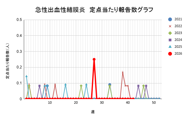 報告数