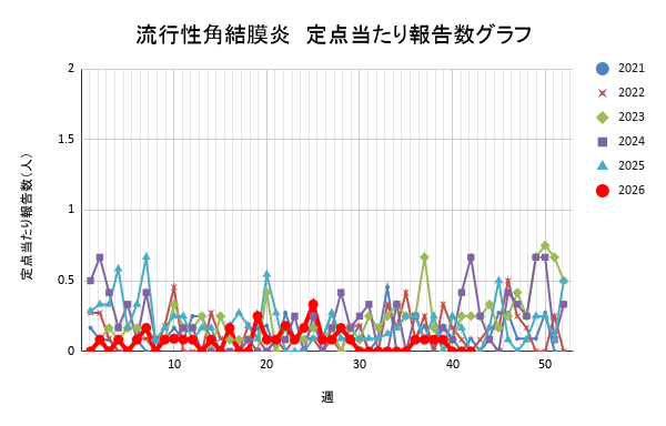 報告数