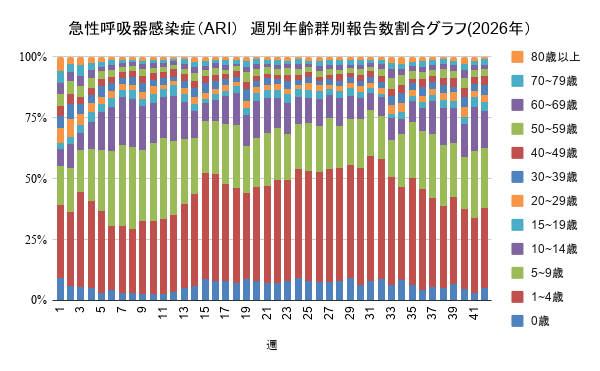 報告数
