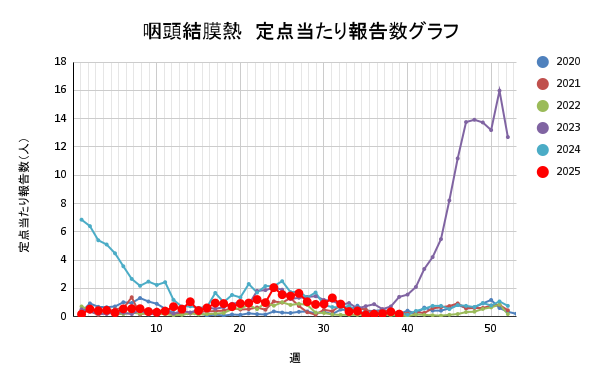 報告数