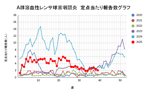 報告数