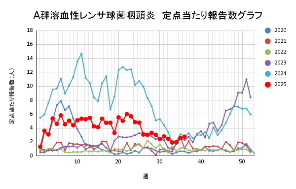 報告数