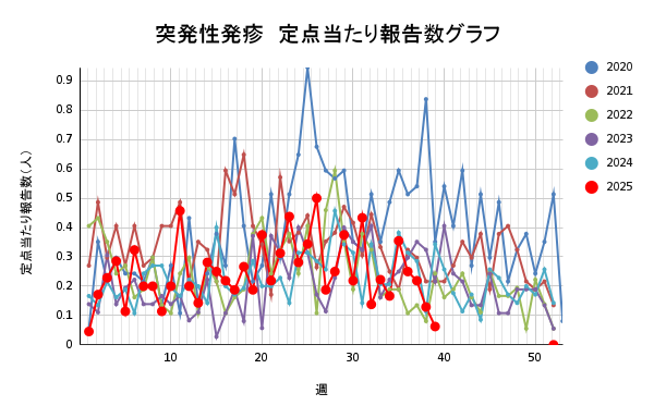 報告数