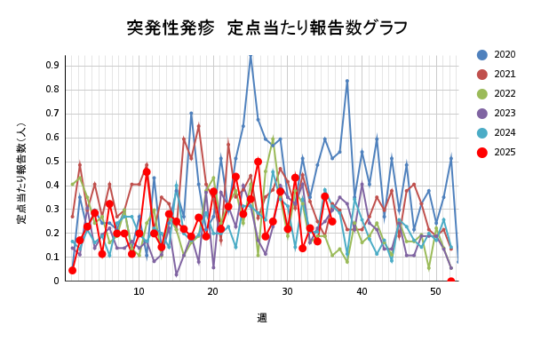 報告数