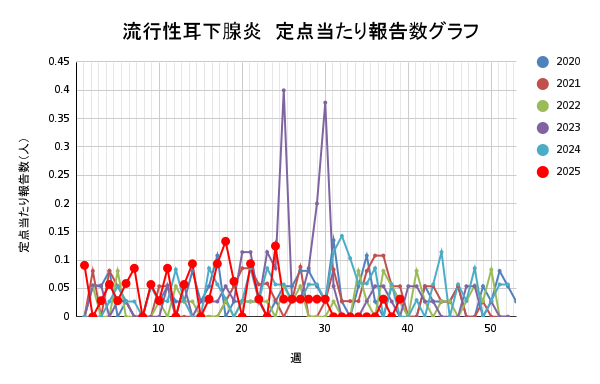 報告数