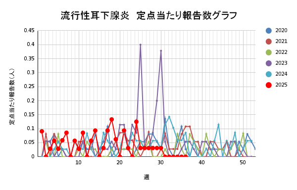 報告数