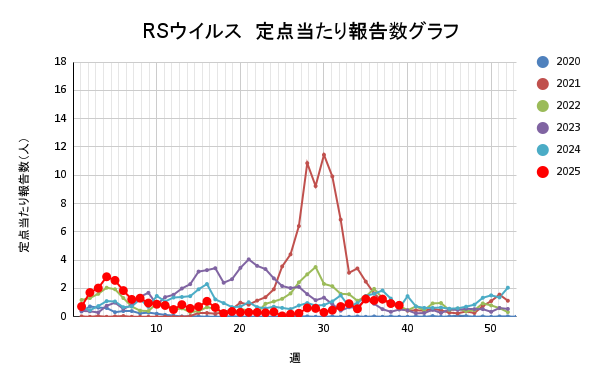 報告数