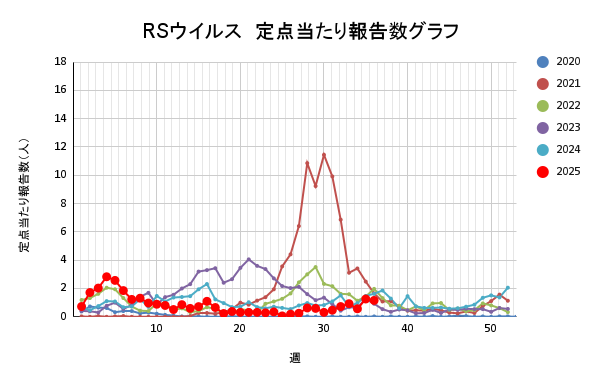 報告数