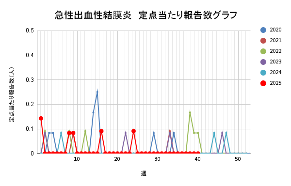 報告数