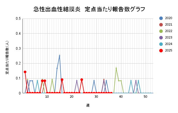 報告数