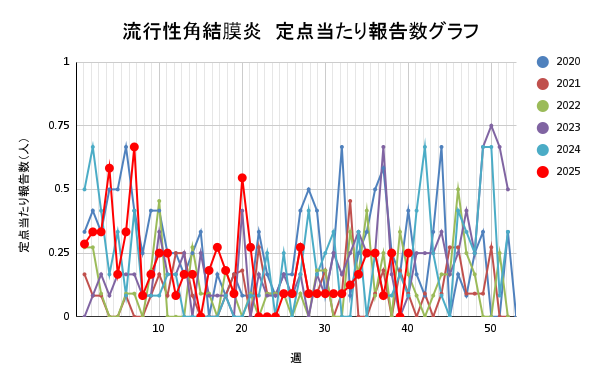 報告数