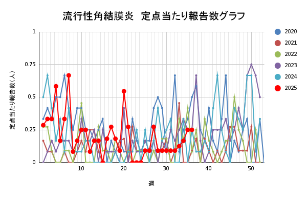 報告数