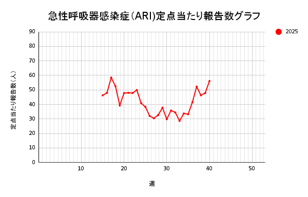 報告数