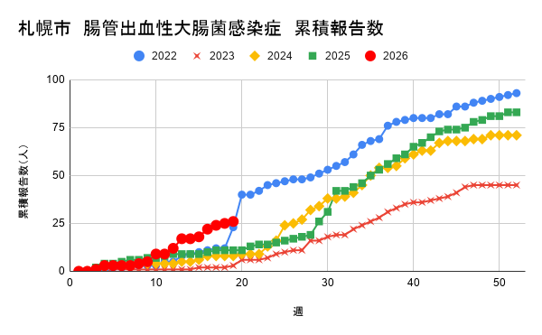 報告数