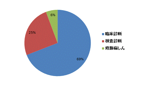 報告割合