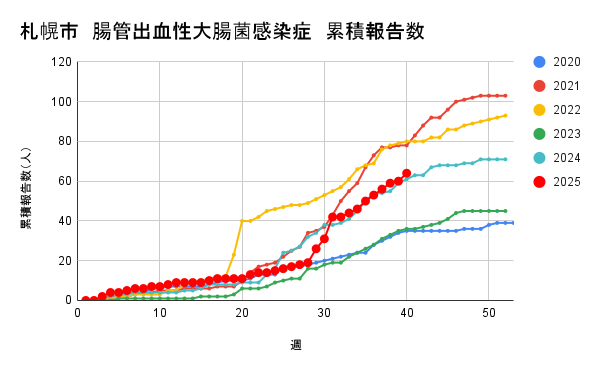 報告数