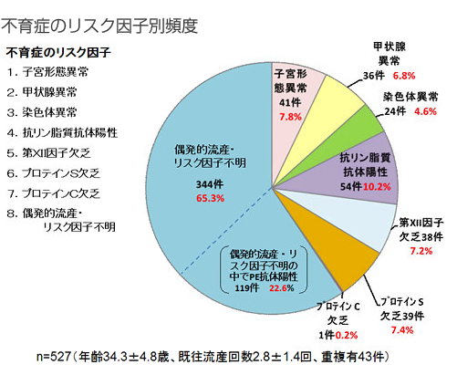 不育症リスク因子としては、偶発的流産とリスク因子不明が65.3パーセント、偶発的流産とリスク因子不明の中でpe抗体陽性が22.6パーセント、抗リン脂質抗体陽性が10.2パーセント、子宮形態異常が7.8パーセント、プロテインs欠乏が7.4パーセント、第７因子欠乏が7.2パーセント、甲状腺異常が6.8パーセント、染色体異常が4.6パーセント、プロテインc欠乏が0.2パーセント