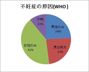 不妊症の原因は、女性のみが41パーセント、男女両方が24パーセント、男性のみが24パーセント、不明が11パーセント