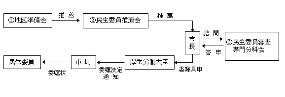 民生委員委嘱までの流れ
