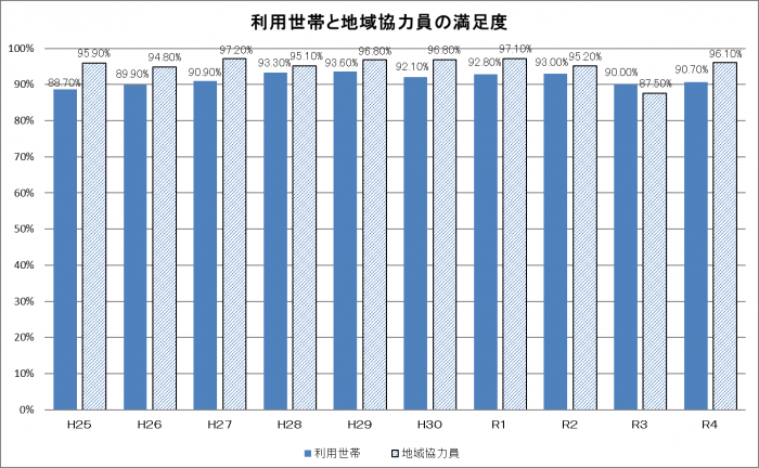 利用世帯と地域協力員の満足度