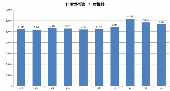 利用世帯数年度推移