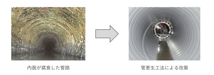 管路施設の改築業況
