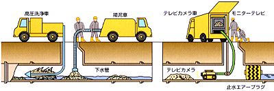 下水道管の清掃・テレビカメラ調査