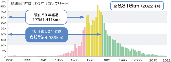 管路施設の整備状況