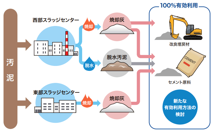 汚泥の有効利用フロー図