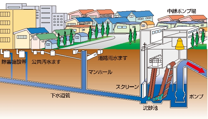 家庭・工場等から水再生プラザまでの流れ