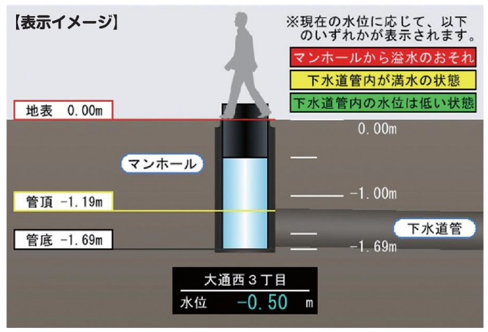 水位情報イメージ