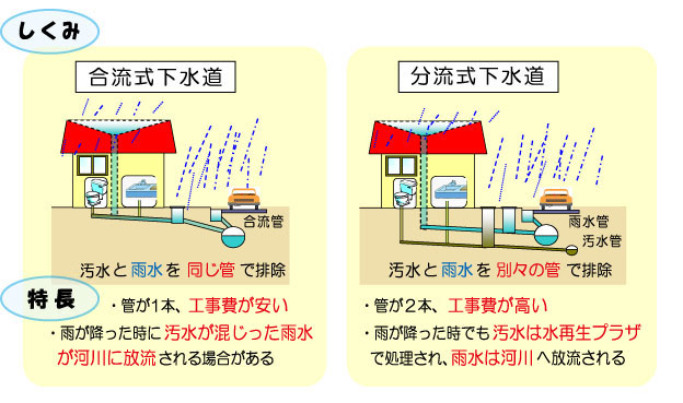 合流式下水道と分流式下水道のしくみや特長