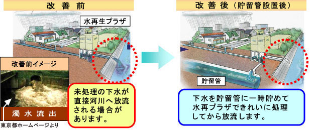 貯留施設による改善対策