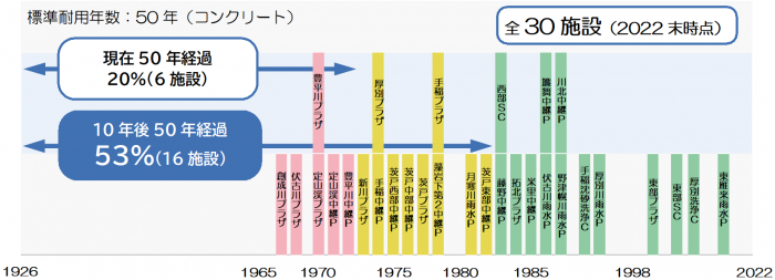 処理施設の整備