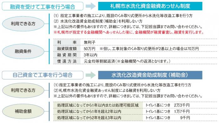 トイレの水洗化に関する助成制度