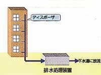 生物処理タイプのディスポーザ排水処理システム