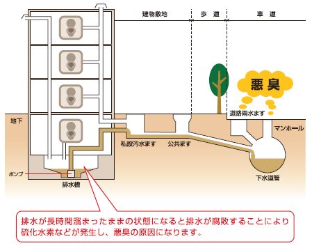 排水槽 ビルピット からの悪臭防止について 札幌市