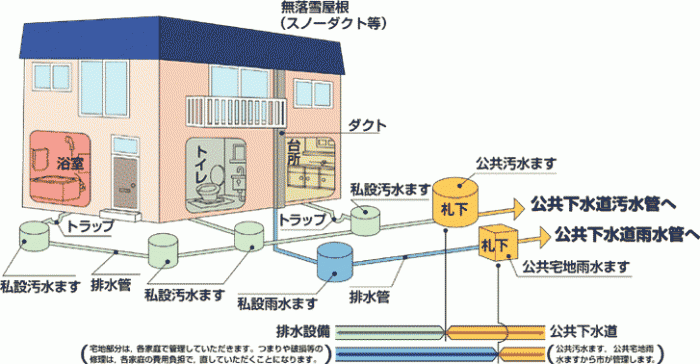 分流式区域の排水設備