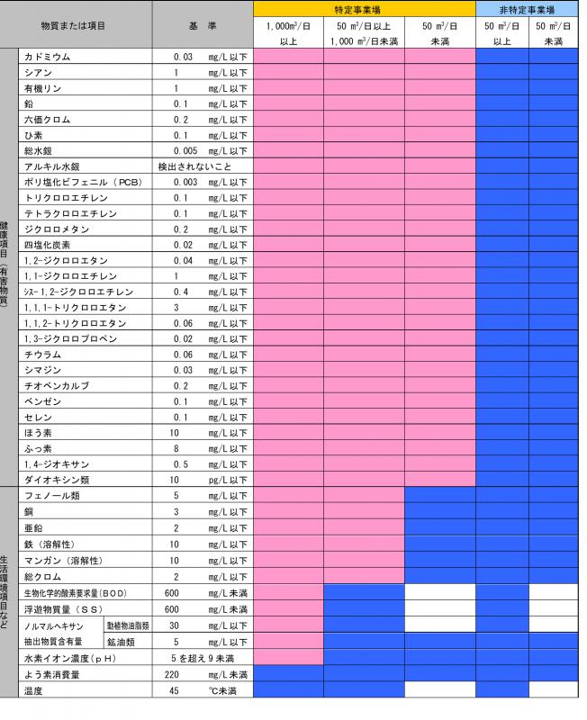 下水の水質基準と規制内容（R6年4月1日）