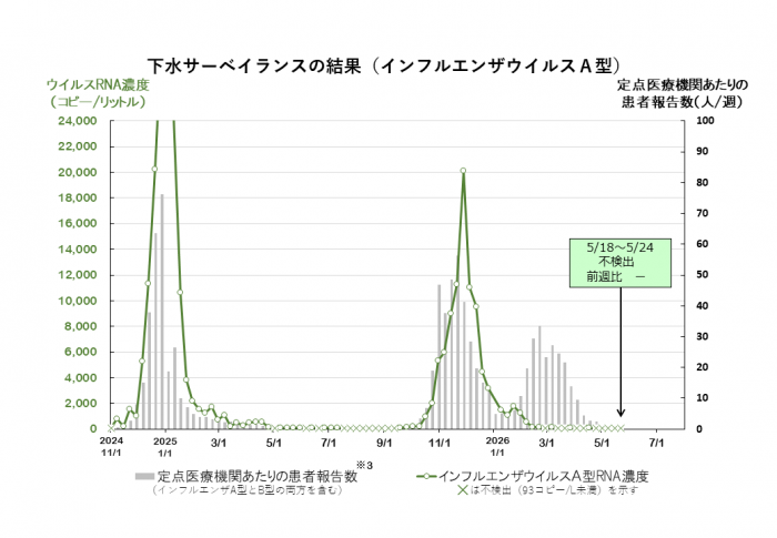 調査結果のグラフ(インフルエンザウイルスA型)