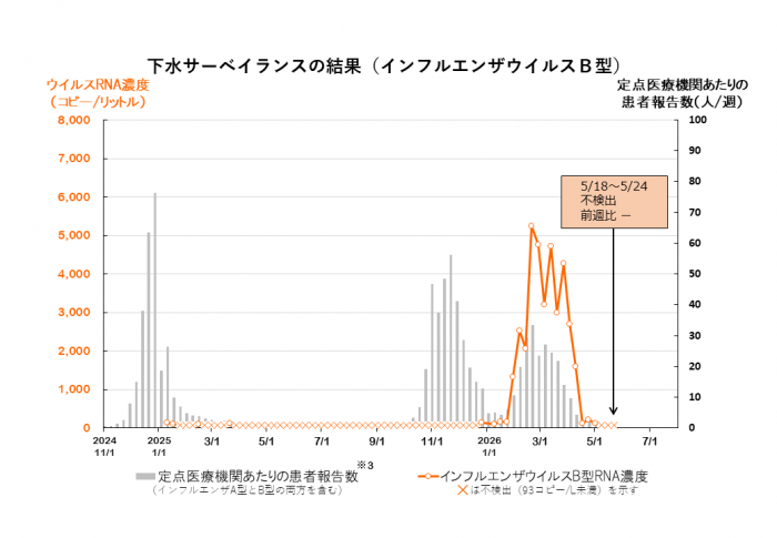 調査結果のグラフ(インフルエンザウイルスB型)
