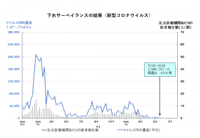 調査結果のグラフ(新型コロナウイルス)