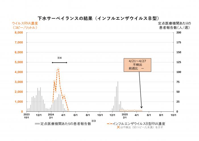 調査結果のグラフ（インフルエンザウイルスB型）
